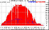 Solar PV/Inverter Performance Total PV Panel Power Output & Solar Radiation