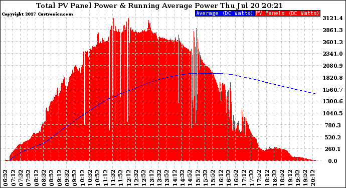 Solar PV/Inverter Performance Total PV Panel & Running Average Power Output