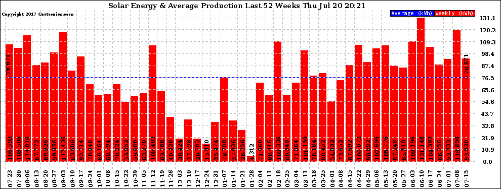 Solar PV/Inverter Performance Weekly Solar Energy Production Last 52 Weeks