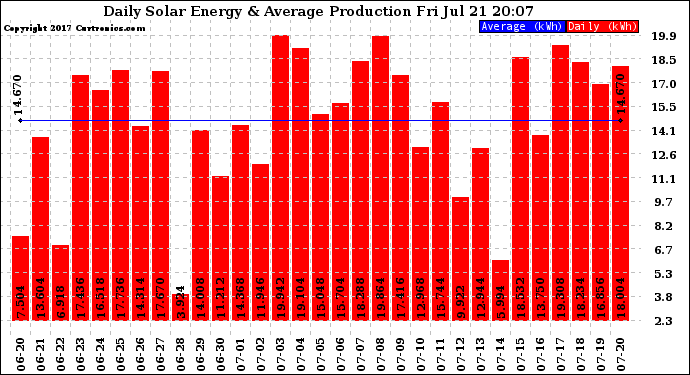 Solar PV/Inverter Performance Daily Solar Energy Production