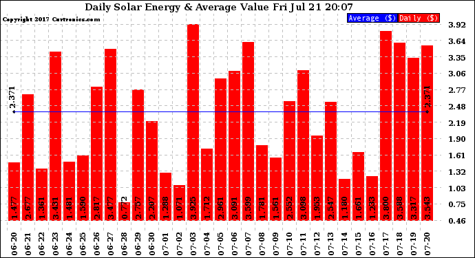 Solar PV/Inverter Performance Daily Solar Energy Production Value