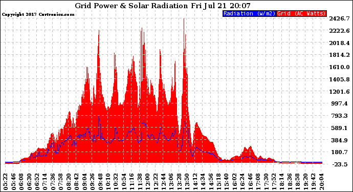 Solar PV/Inverter Performance Grid Power & Solar Radiation