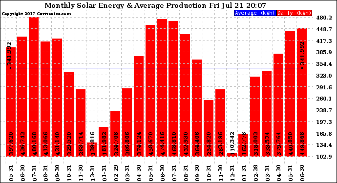 Solar PV/Inverter Performance Monthly Solar Energy Production