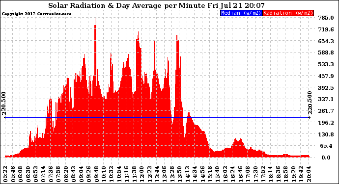 Solar PV/Inverter Performance Solar Radiation & Day Average per Minute