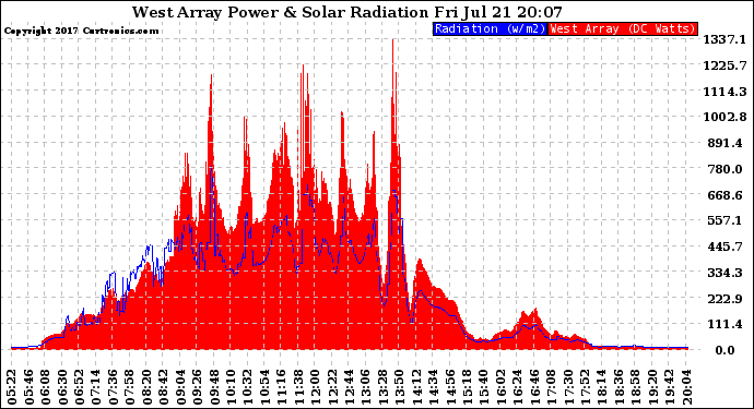 Solar PV/Inverter Performance West Array Power Output & Solar Radiation