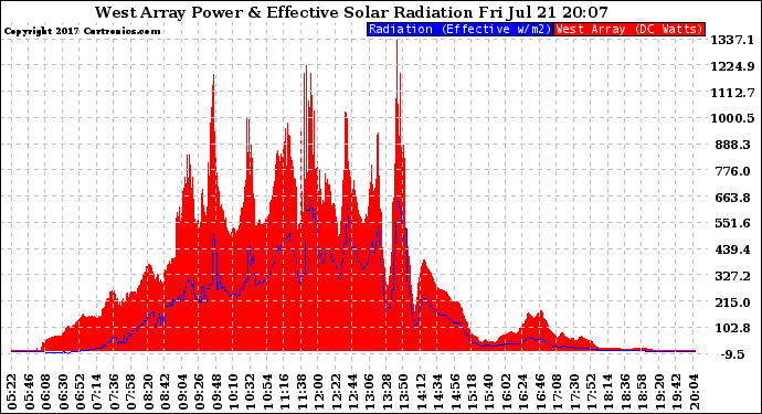 Solar PV/Inverter Performance West Array Power Output & Effective Solar Radiation