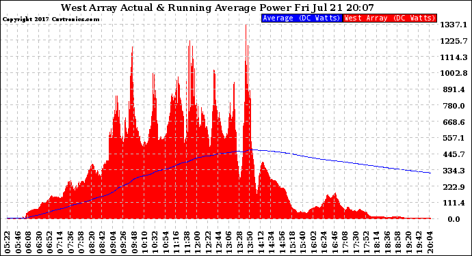 Solar PV/Inverter Performance West Array Actual & Running Average Power Output