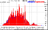 Solar PV/Inverter Performance East Array Power Output & Solar Radiation