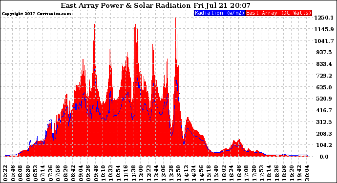 Solar PV/Inverter Performance East Array Power Output & Solar Radiation