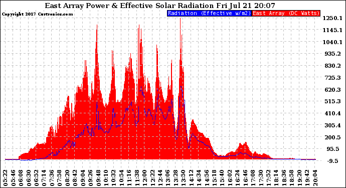 Solar PV/Inverter Performance East Array Power Output & Effective Solar Radiation