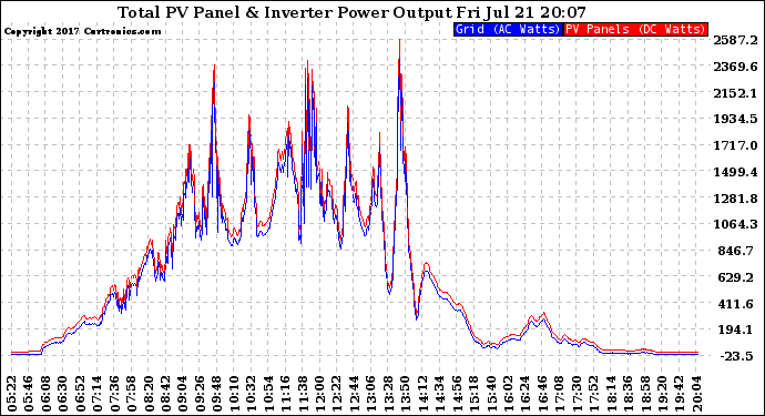 Solar PV/Inverter Performance PV Panel Power Output & Inverter Power Output