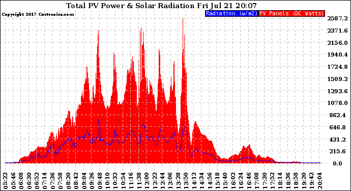 Solar PV/Inverter Performance Total PV Panel Power Output & Solar Radiation