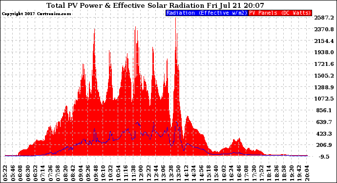 Solar PV/Inverter Performance Total PV Panel Power Output & Effective Solar Radiation