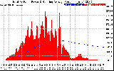 Solar PV/Inverter Performance Total PV Panel & Running Average Power Output