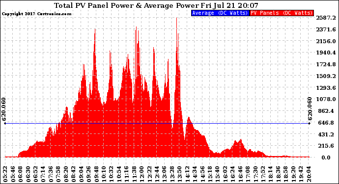 Solar PV/Inverter Performance Total PV Panel Power Output