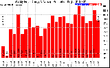 Solar PV/Inverter Performance Weekly Solar Energy Production