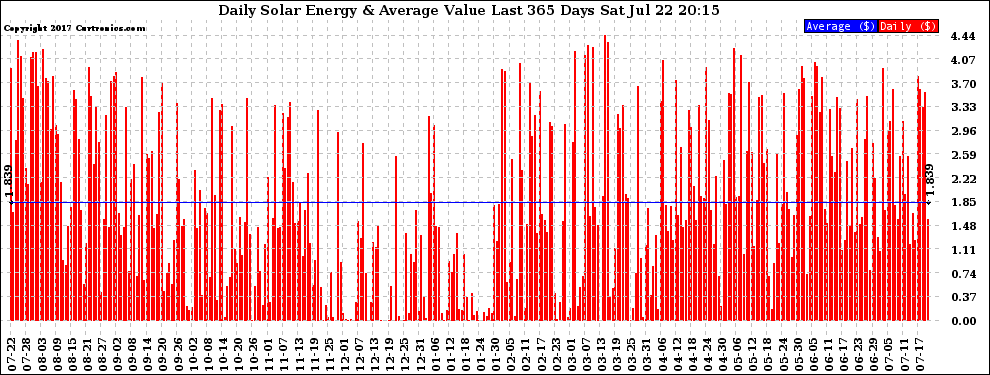 Solar PV/Inverter Performance Daily Solar Energy Production Value Last 365 Days