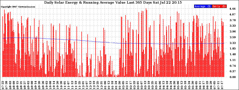 Solar PV/Inverter Performance Daily Solar Energy Production Value Running Average Last 365 Days