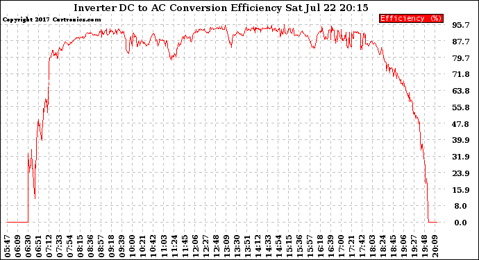 Solar PV/Inverter Performance Inverter DC to AC Conversion Efficiency