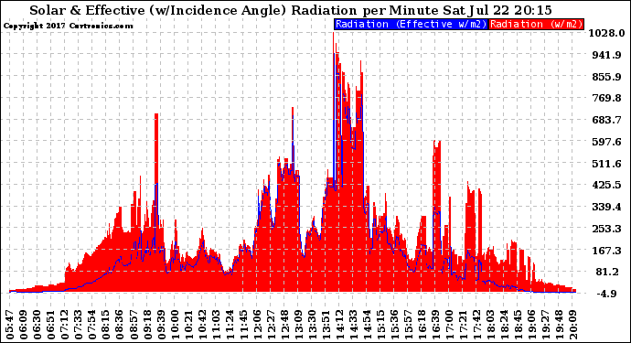 Solar PV/Inverter Performance Solar Radiation & Effective Solar Radiation per Minute