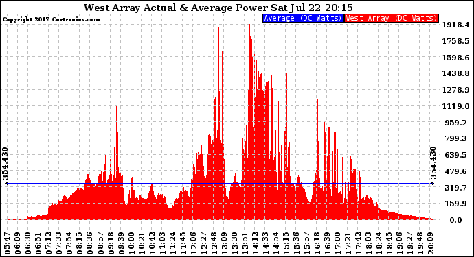 Solar PV/Inverter Performance West Array Actual & Average Power Output