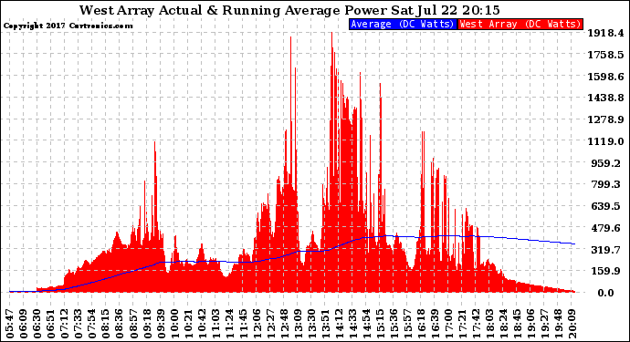 Solar PV/Inverter Performance West Array Actual & Running Average Power Output