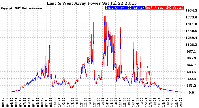 Solar PV/Inverter Performance Photovoltaic Panel Power Output