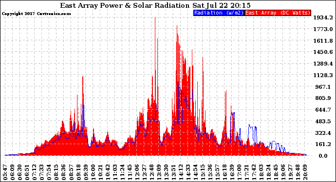 Solar PV/Inverter Performance East Array Power Output & Solar Radiation