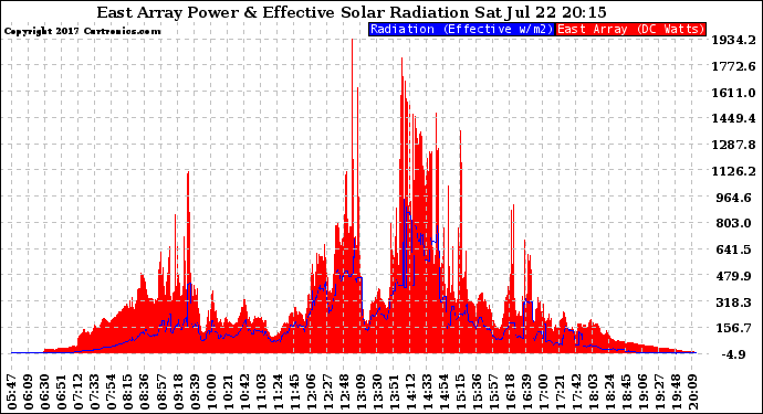 Solar PV/Inverter Performance East Array Power Output & Effective Solar Radiation