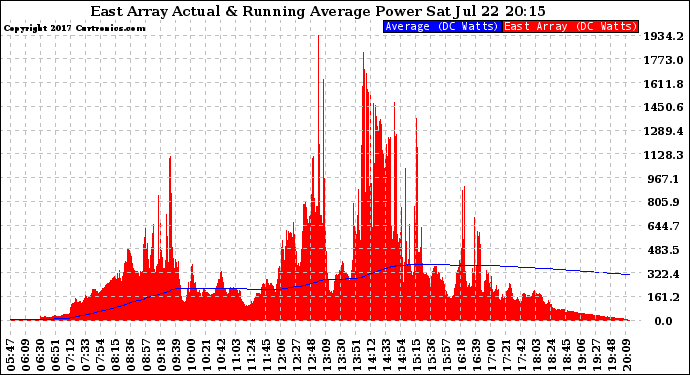 Solar PV/Inverter Performance East Array Actual & Running Average Power Output