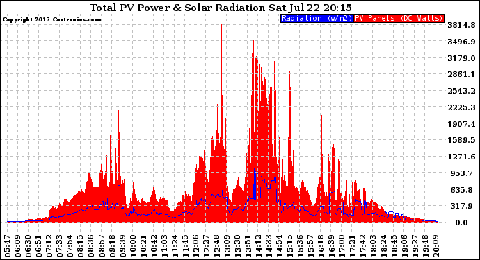 Solar PV/Inverter Performance Total PV Panel Power Output & Solar Radiation