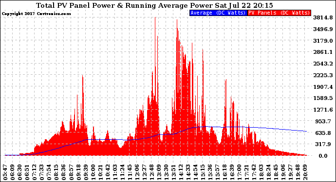 Solar PV/Inverter Performance Total PV Panel & Running Average Power Output