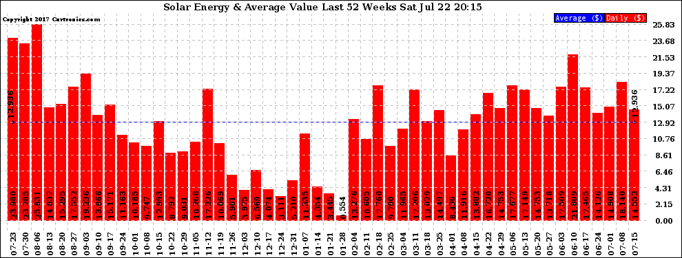 Solar PV/Inverter Performance Weekly Solar Energy Production Value Last 52 Weeks