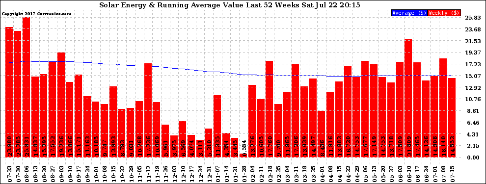 Solar PV/Inverter Performance Weekly Solar Energy Production Value Running Average Last 52 Weeks