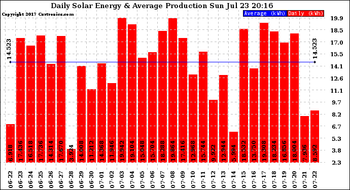 Solar PV/Inverter Performance Daily Solar Energy Production