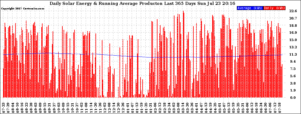 Solar PV/Inverter Performance Daily Solar Energy Production Running Average Last 365 Days