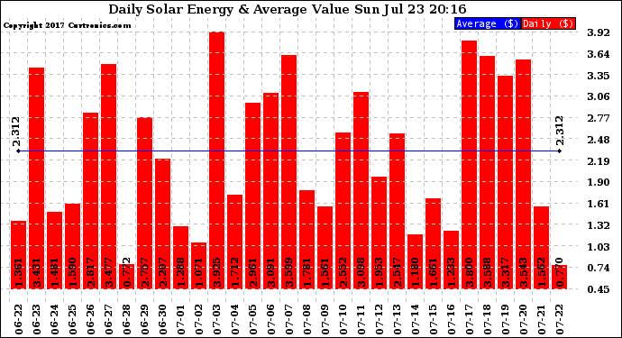 Solar PV/Inverter Performance Daily Solar Energy Production Value