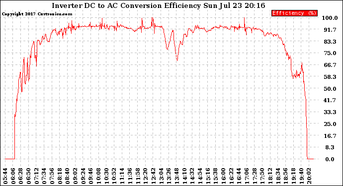 Solar PV/Inverter Performance Inverter DC to AC Conversion Efficiency