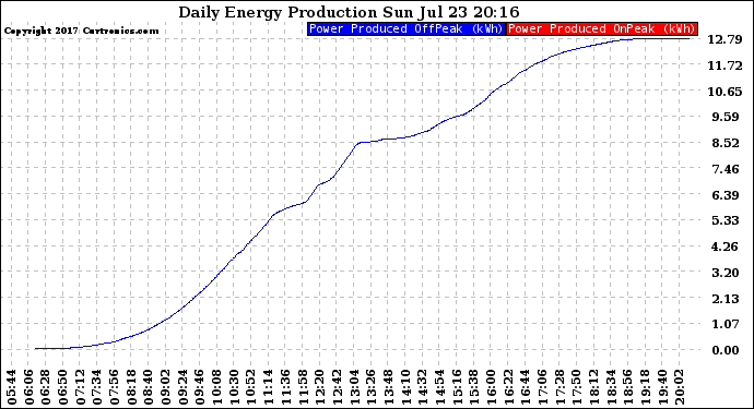 Solar PV/Inverter Performance Daily Energy Production