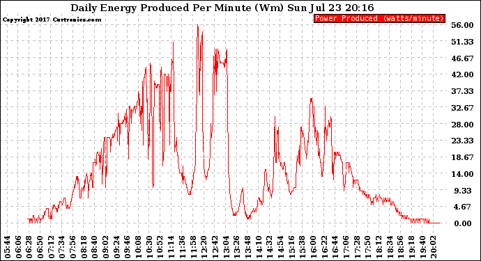 Solar PV/Inverter Performance Daily Energy Production Per Minute