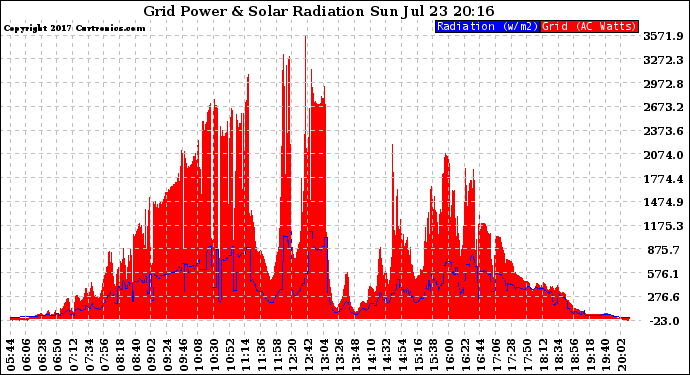 Solar PV/Inverter Performance Grid Power & Solar Radiation