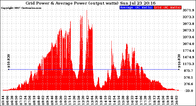 Solar PV/Inverter Performance Inverter Power Output