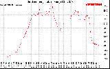 Solar PV/Inverter Performance Outdoor Temperature