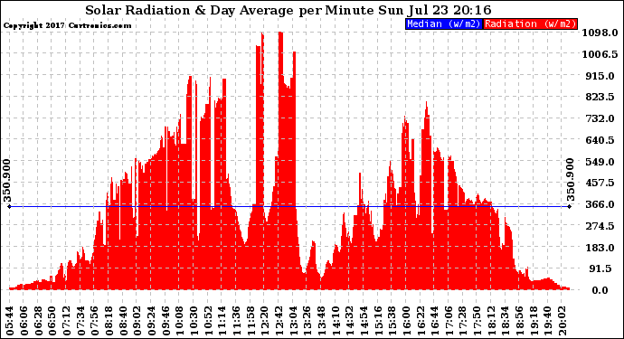 Solar PV/Inverter Performance Solar Radiation & Day Average per Minute