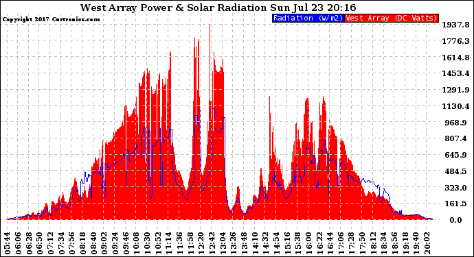 Solar PV/Inverter Performance West Array Power Output & Solar Radiation