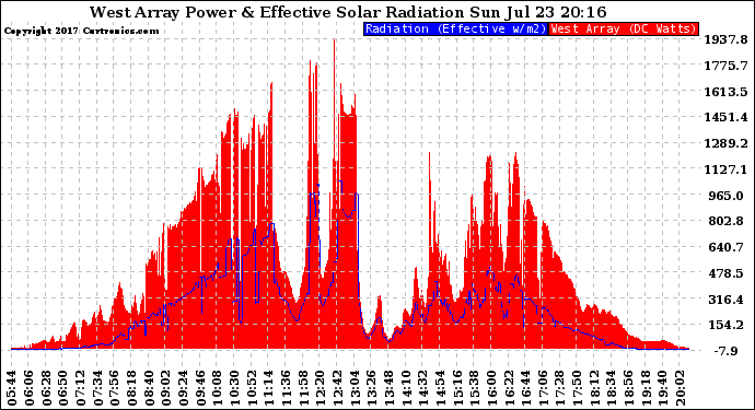 Solar PV/Inverter Performance West Array Power Output & Effective Solar Radiation