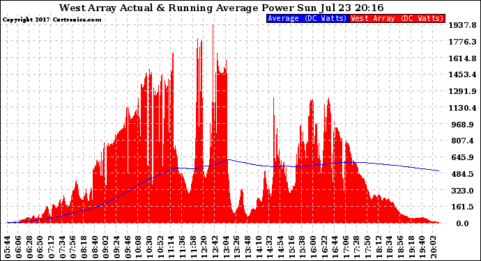 Solar PV/Inverter Performance West Array Actual & Running Average Power Output