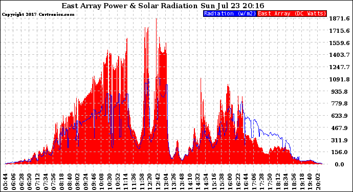 Solar PV/Inverter Performance East Array Power Output & Solar Radiation