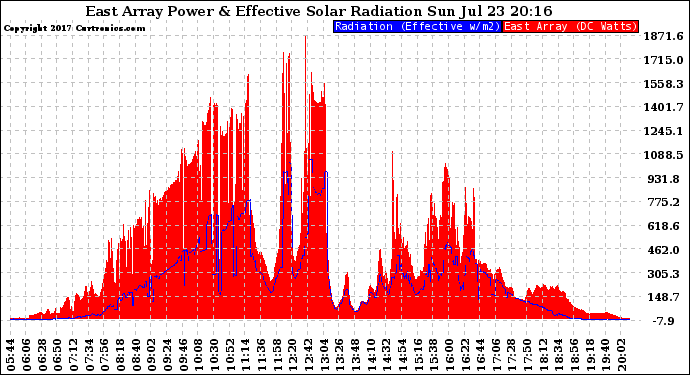 Solar PV/Inverter Performance East Array Power Output & Effective Solar Radiation