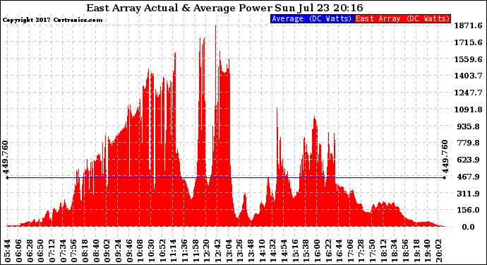 Solar PV/Inverter Performance East Array Actual & Average Power Output